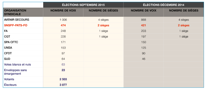 Élections CAP nationale du 30 septembre 2015 :   les résultats